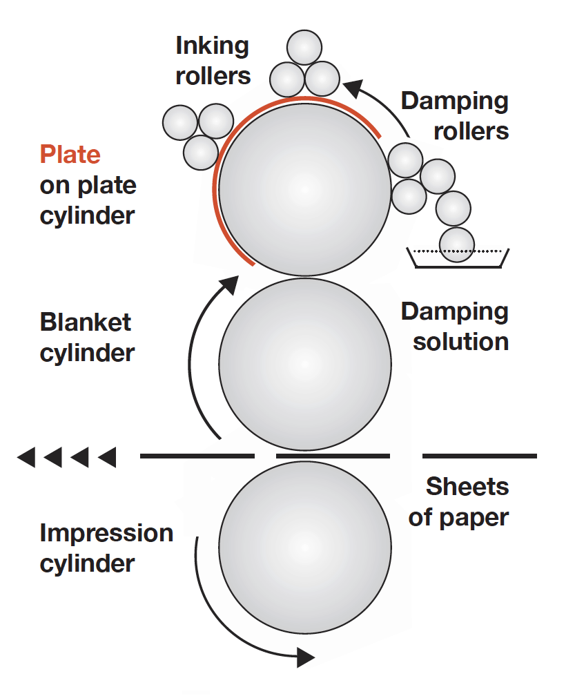 The Offset Litho Printing Process And How It Works.